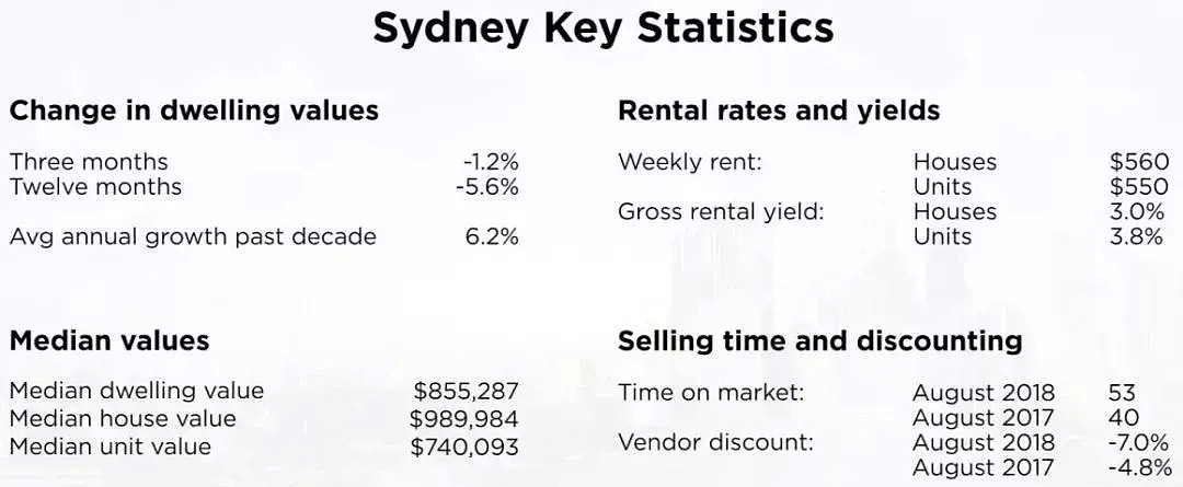 每日地产 | 深度分析悉尼的房地产市场到底发生了什么 - 3