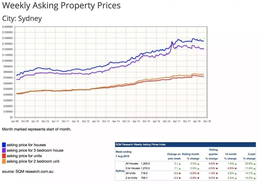 每日地产 | 深度分析悉尼的房地产市场到底发生了什么 - 4