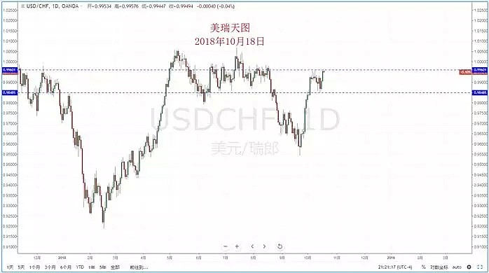 【技术分析】2018年10月18日汇市分析解盘 - 5