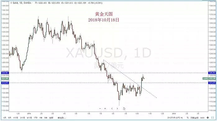 【技术分析】2018年10月18日汇市分析解盘 - 7