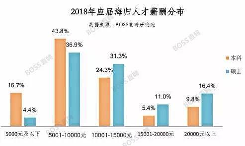 60位海归真实薪资爆料曝光！看完我整个人都…（组图） - 1