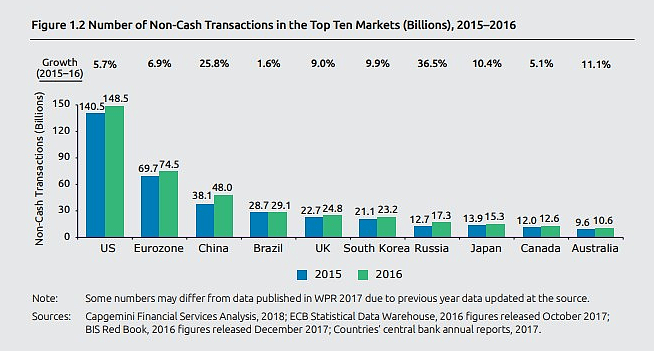 2018 世界支付报告：无现金支付美国第一 中国第三（图） - 1