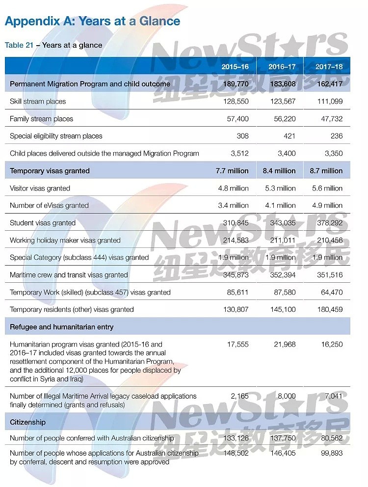 重磅！内政部17/18财年官报公布！入籍锐减4成！取消了5.7万个签证（组图） - 9