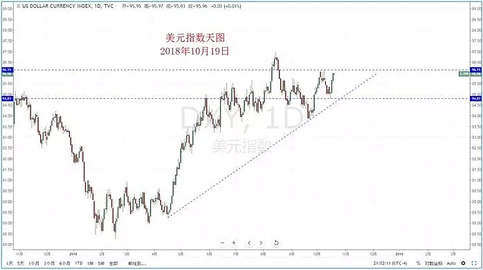 【技术分析】2018年10月19日汇市分析解盘 - 2