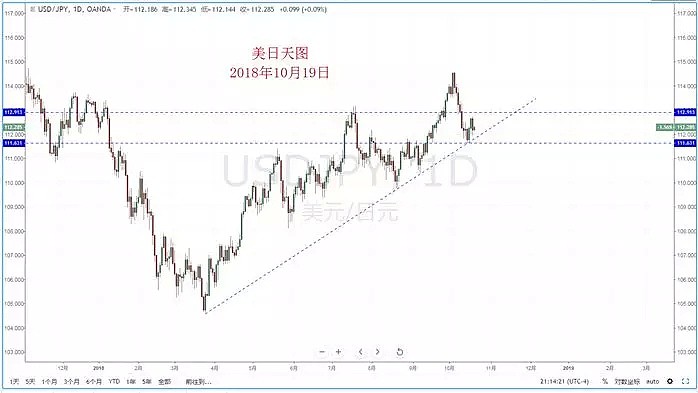 【技术分析】2018年10月19日汇市分析解盘 - 4