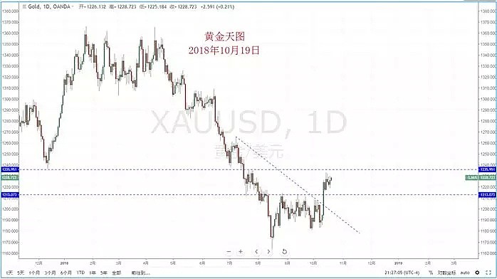 【技术分析】2018年10月19日汇市分析解盘 - 7