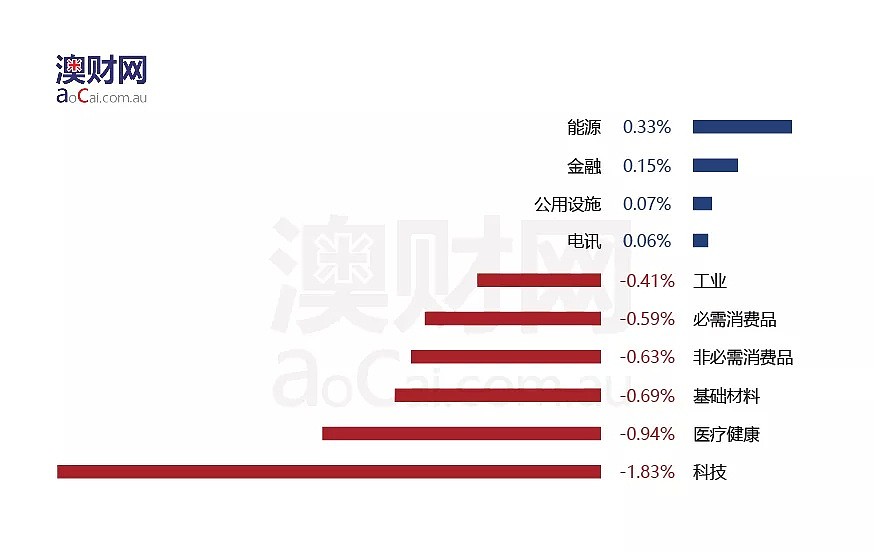 今日澳财｜AMP预测悉尼和墨尔本房价跌幅或达20%；澳电信公司Optus遭ACCC罚款1000万 - 4