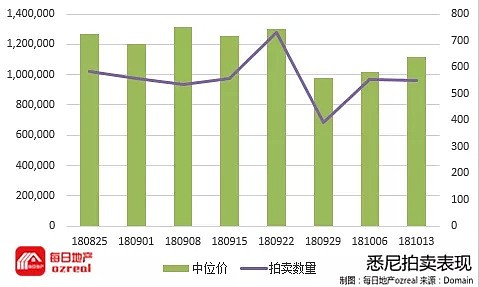 每日地产 | 房市平淡无奇，政治危机一触即发-10月20日拍卖前瞻 - 2