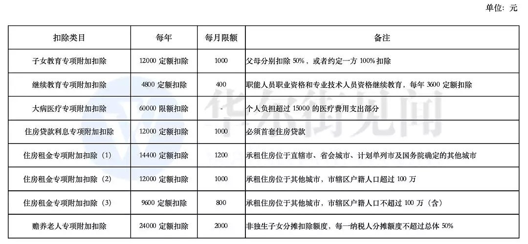 刚刚，个税抵扣办法发布，帮你算算，能减多少？ - 2