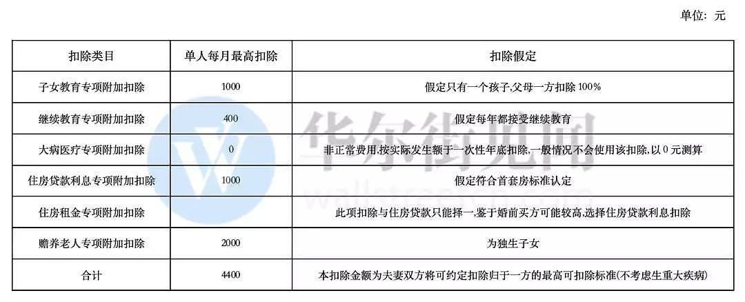 刚刚，个税抵扣办法发布，帮你算算，能减多少？ - 3