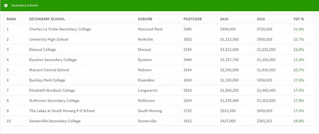 公立学校的胜利？靠学校撑起房价？悉尼学区房快速增长，部分同期暴增41.3%！ - 7