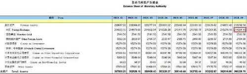 外汇占款突然消失1293亿？汇率再到重要关口，买外汇发人民币的条件正在失去