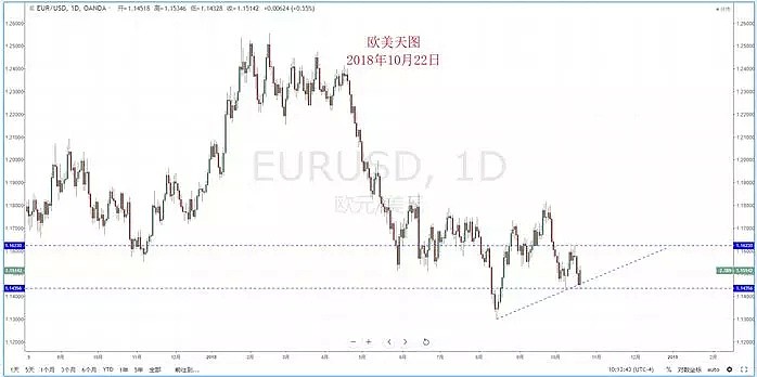 【技术分析】2018年10月22日汇市分析解盘 - 3