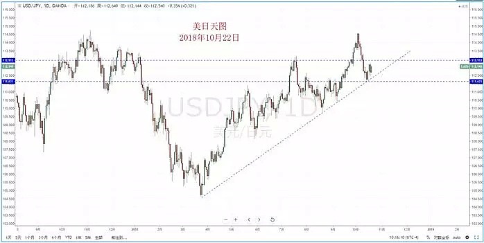 【技术分析】2018年10月22日汇市分析解盘 - 4