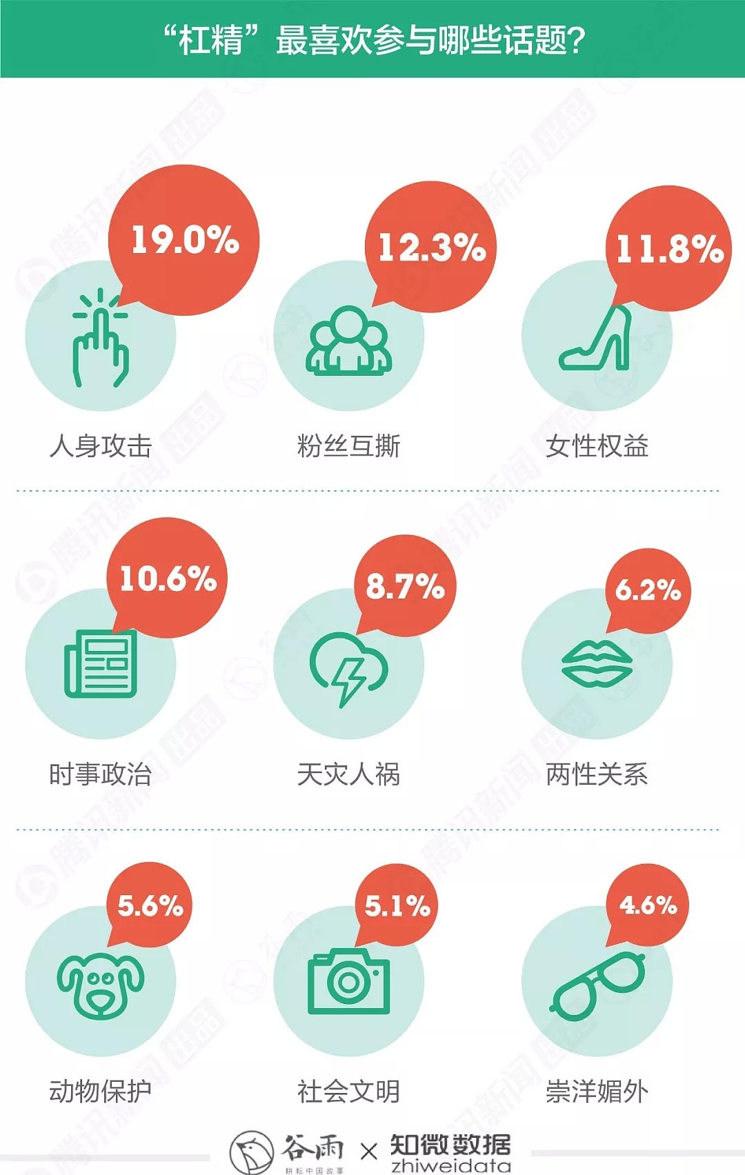 分析了1000多名“杠精” 发现他们最爱说…（图） - 6