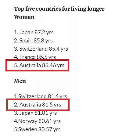 澳洲人寿命长达85岁排全球第二！多亏了环境和医疗，但他们竟然有这个致命隐患... - 2