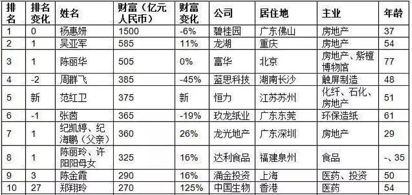 37岁身价1500亿，6次登顶！中国最年轻女首富，却被外界称为“谜一般的女人”（组图） - 1