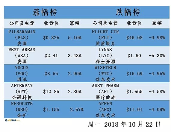 澳股收评：中国股市三大股指暴涨 澳股下跌0.6% - 2