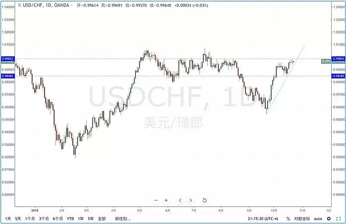 【技术分析】2018年10月23日汇市分析解盘 - 5
