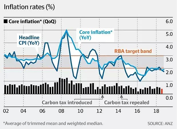 物价波动加大 经济学家警告澳洲通胀风险上升 - 2