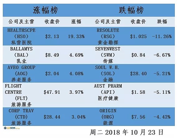 澳股跌势加重 本月总跌幅已达5.9% - 2