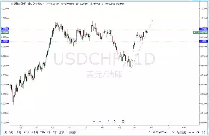 【技术分析】2018年10月24日汇市分析解盘 - 5