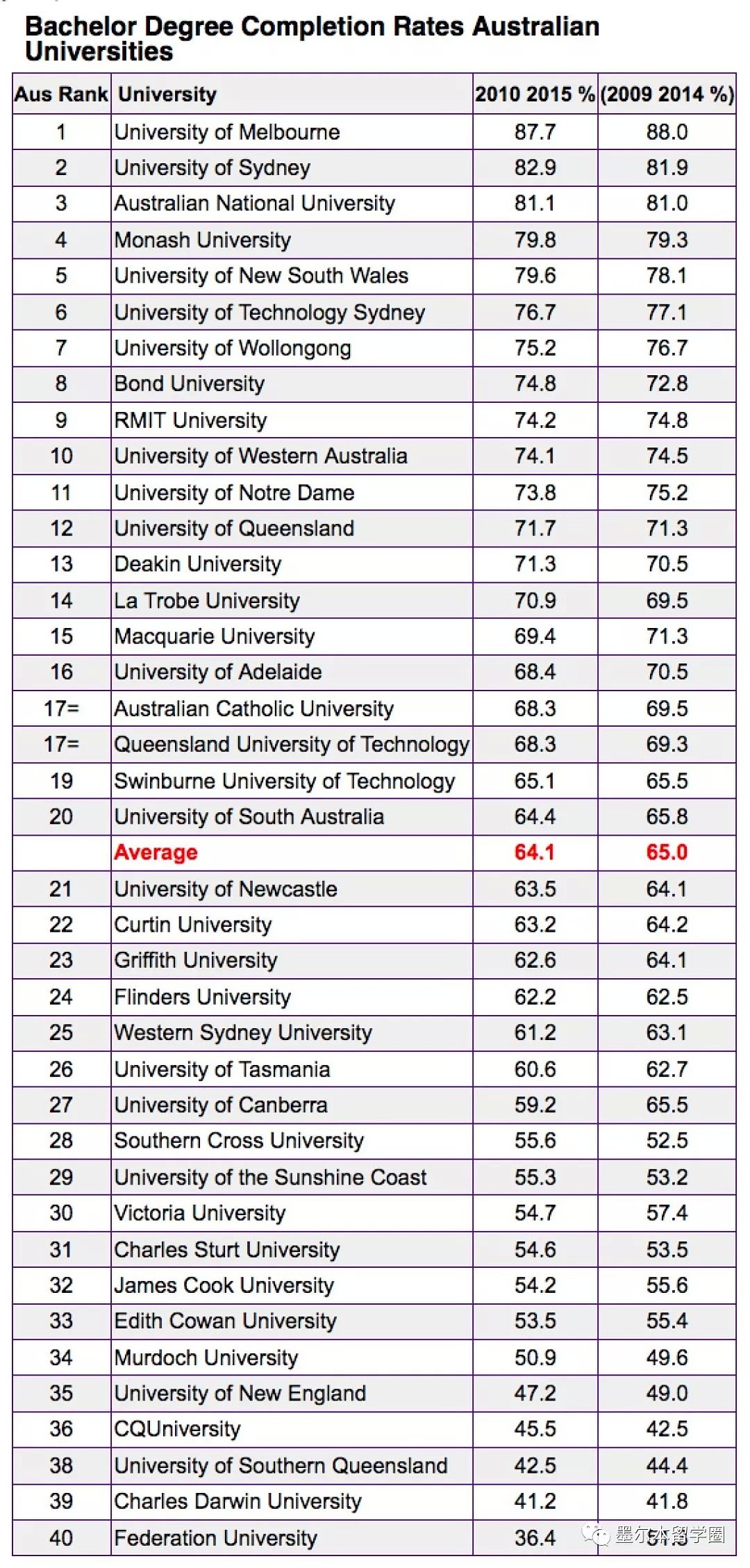 35.9%无法毕业！澳大学毕业率再创新低！毕业率排名揭晓，第一名竟然是它...（组图） - 6