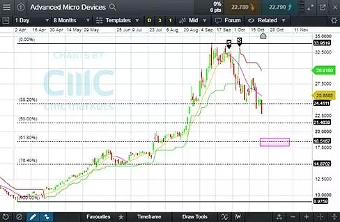 “别怕！只是技术回调！”美国科技股步入熊途？ - 2