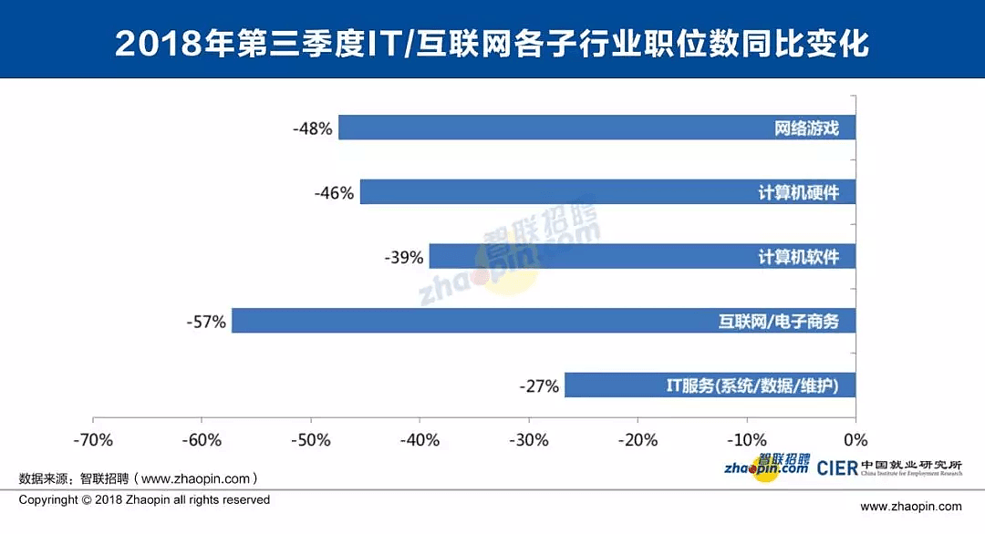 阿里、京东、华为停止社招？互联网就业迎寒冬？（组图） - 6