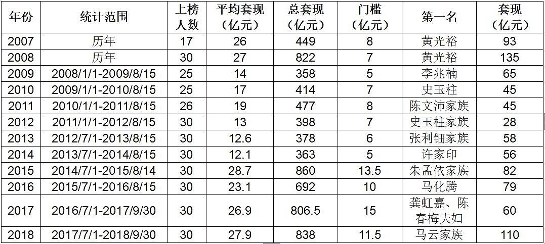 马云家族套现110亿 成为“2018套现王” （组图） - 7