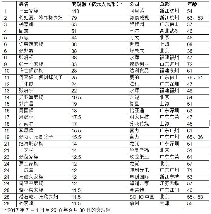 马云家族套现110亿 成为“2018套现王” （组图） - 8