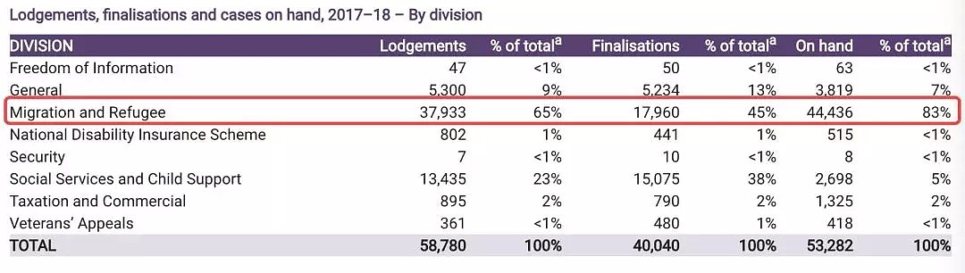 AAT亮出2017-18财年“成绩单”，整年忙到吐血！其中移民类上诉案件需要50周来等待裁决！！ - 5