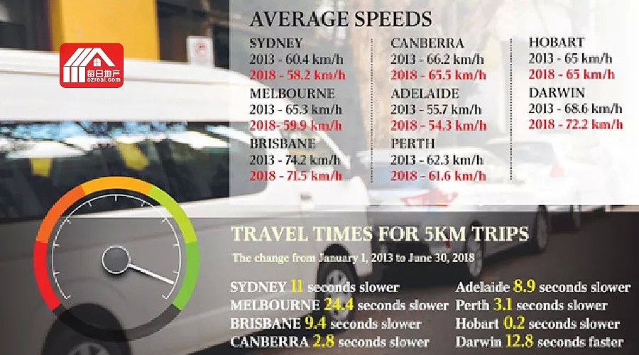 每日地产 | 报告：澳洲州府城市交通出行时间延长 车速放缓 - 2