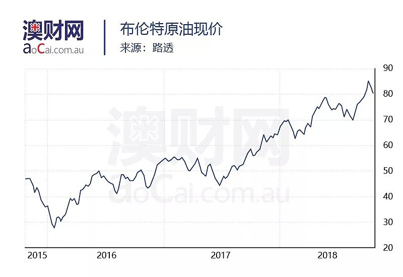 原油价格狂飙，澳航空运输业受“当头一棒”，这家公司或将腾飞？ - 2