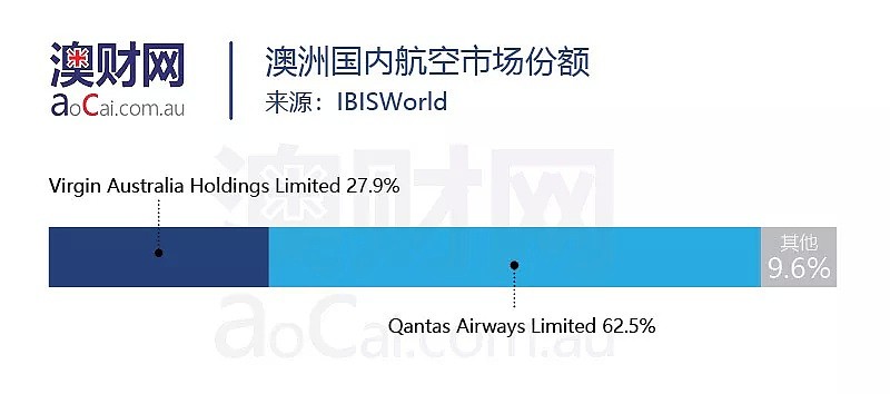 原油价格狂飙，澳航空运输业受“当头一棒”，这家公司或将腾飞？ - 4