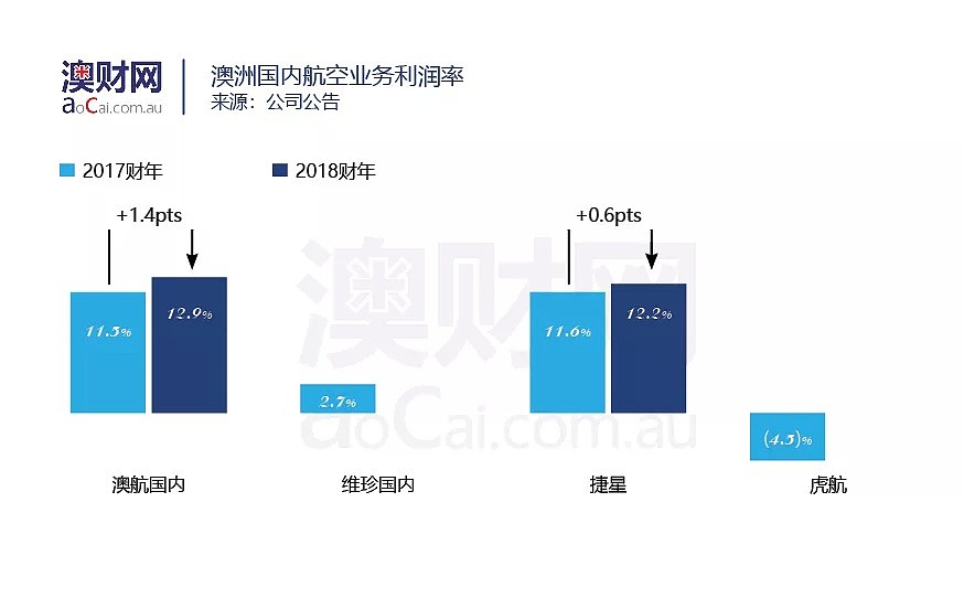 原油价格狂飙，澳航空运输业受“当头一棒”，这家公司或将腾飞？ - 8