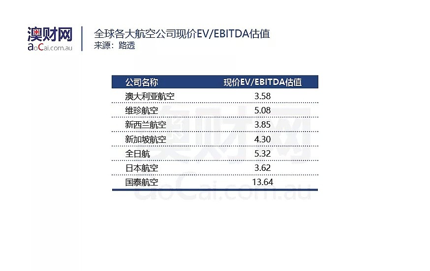 原油价格狂飙，澳航空运输业受“当头一棒”，这家公司或将腾飞？ - 10