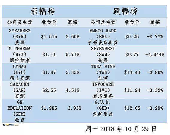 澳股早盘冲高 医疗及材料板块反弹最多 - 2