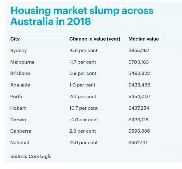 维州超过7.7万套房处于高风险！ 一旦房价下跌20%，全澳将有35万套房将沦为负资产（组图） - 3