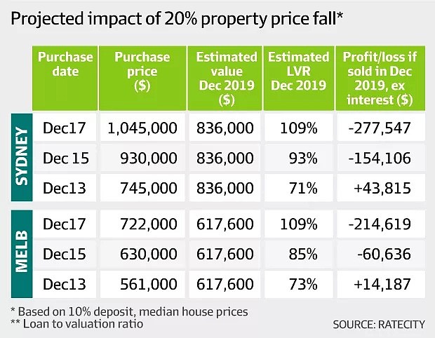 维州超过7.7万套房处于高风险！ 一旦房价下跌20%，全澳将有35万套房将沦为负资产（组图） - 19