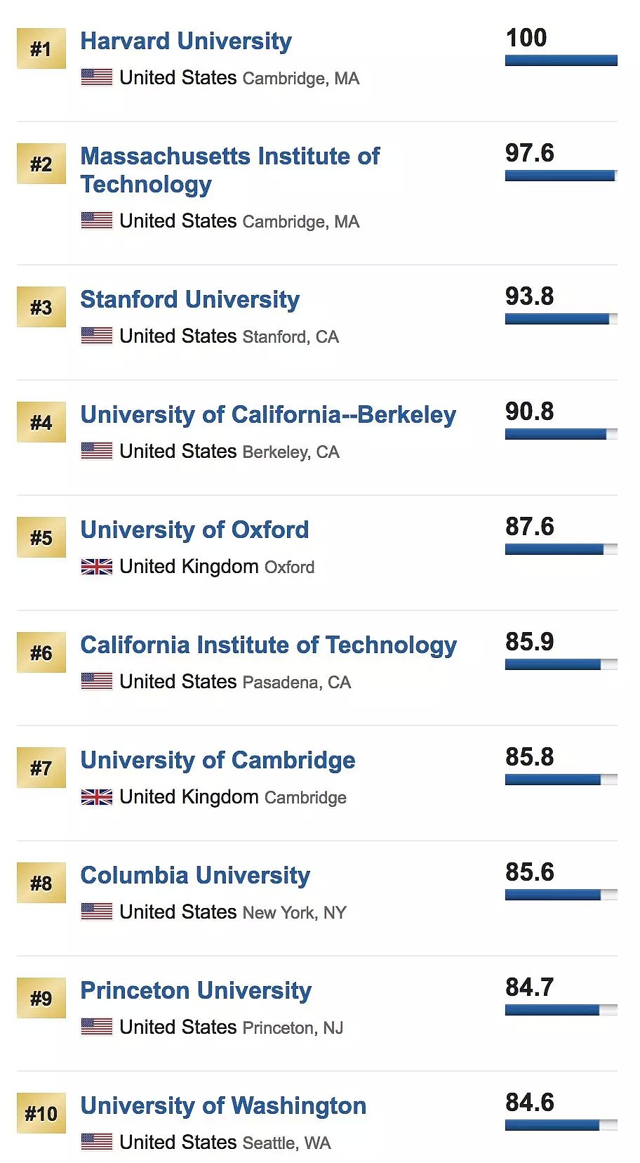 刚刚！2019 USNEWS世界大学排名重磅发布！澳洲7所大学杀入前百！（组图） - 4