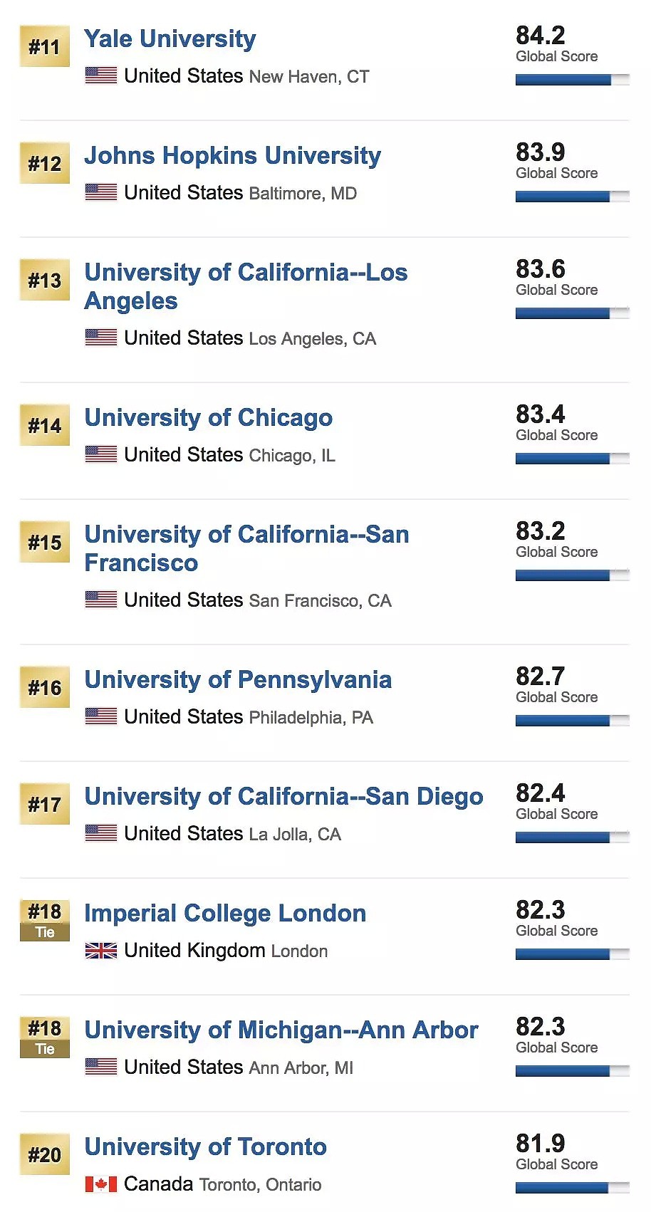 刚刚！2019 USNEWS世界大学排名重磅发布！澳洲7所大学杀入前百！（组图） - 5