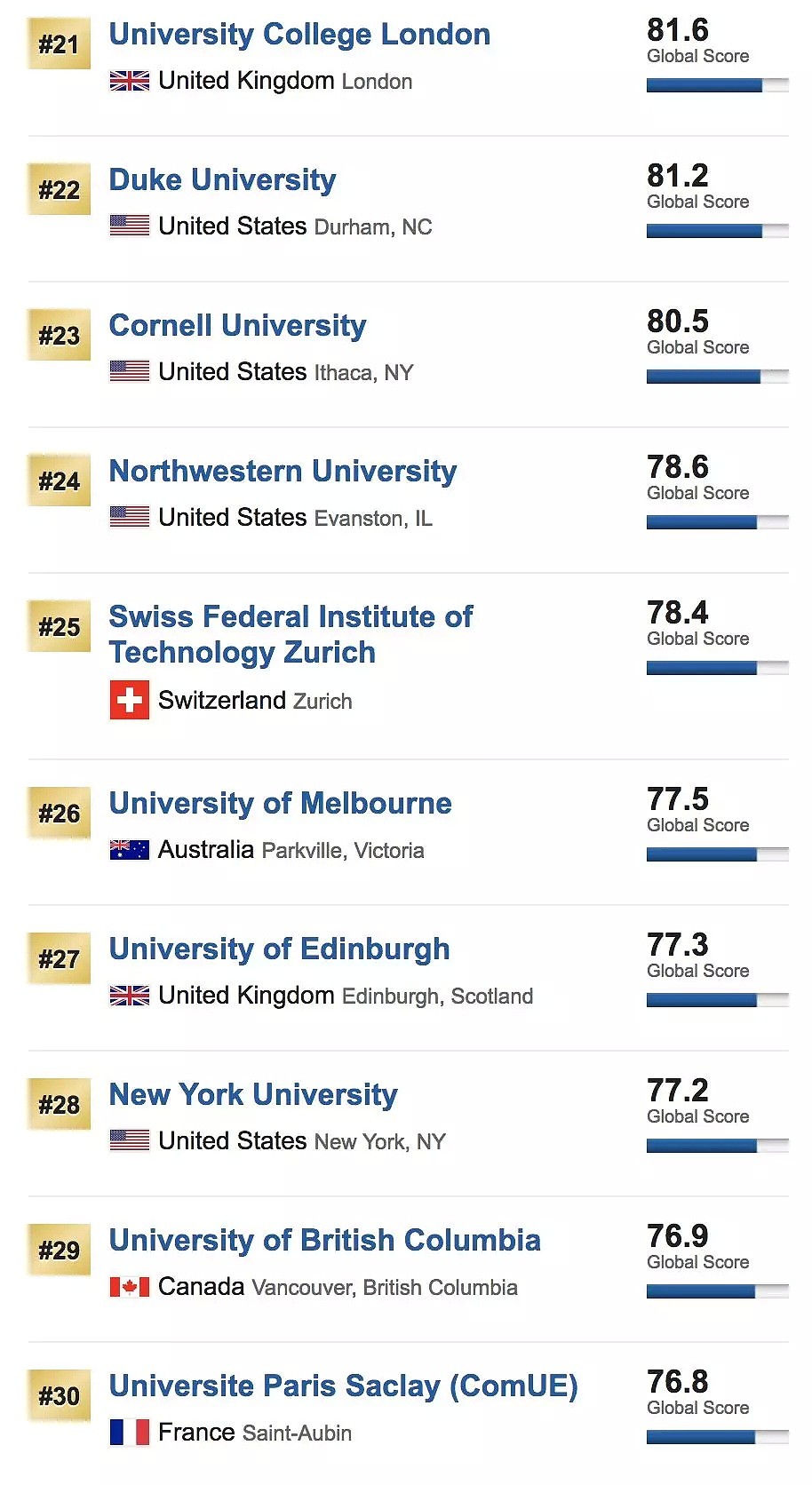刚刚！2019 USNEWS世界大学排名重磅发布！澳洲7所大学杀入前百！（组图） - 6