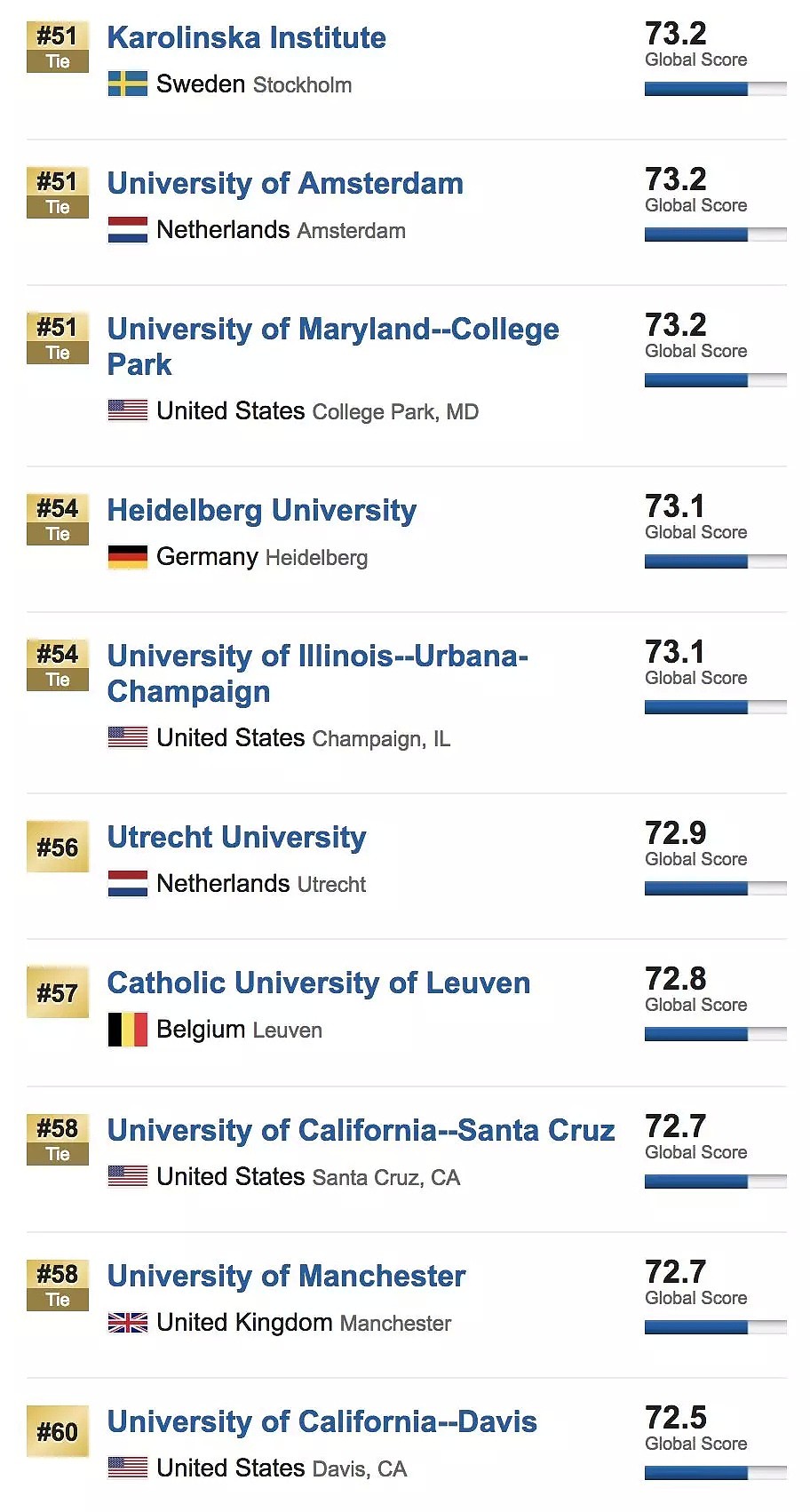 刚刚！2019 USNEWS世界大学排名重磅发布！澳洲7所大学杀入前百！（组图） - 8