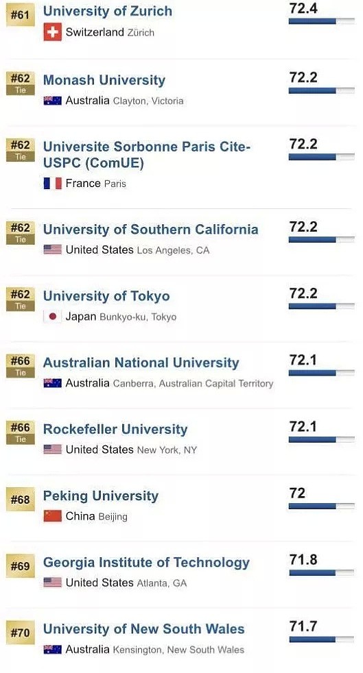 刚刚！2019 USNEWS世界大学排名重磅发布！澳洲7所大学杀入前百！（组图） - 9