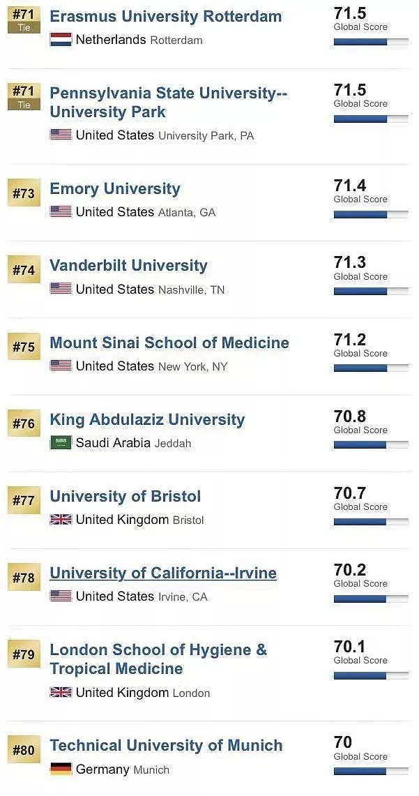 刚刚！2019 USNEWS世界大学排名重磅发布！澳洲7所大学杀入前百！（组图） - 10