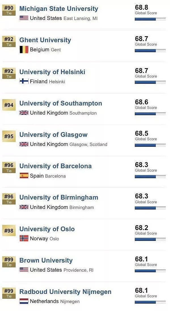 刚刚！2019 USNEWS世界大学排名重磅发布！澳洲7所大学杀入前百！（组图） - 12