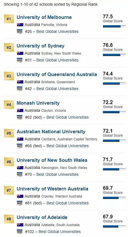 刚刚！2019 USNEWS世界大学排名重磅发布！澳洲7所大学杀入前百！（组图） - 13