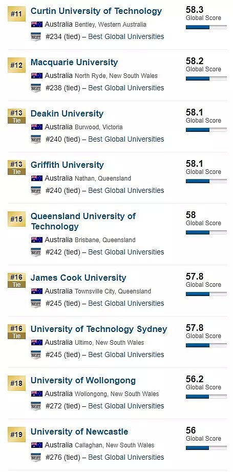 刚刚！2019 USNEWS世界大学排名重磅发布！澳洲7所大学杀入前百！（组图） - 15