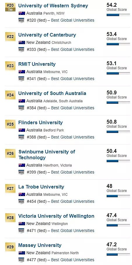 刚刚！2019 USNEWS世界大学排名重磅发布！澳洲7所大学杀入前百！（组图） - 17